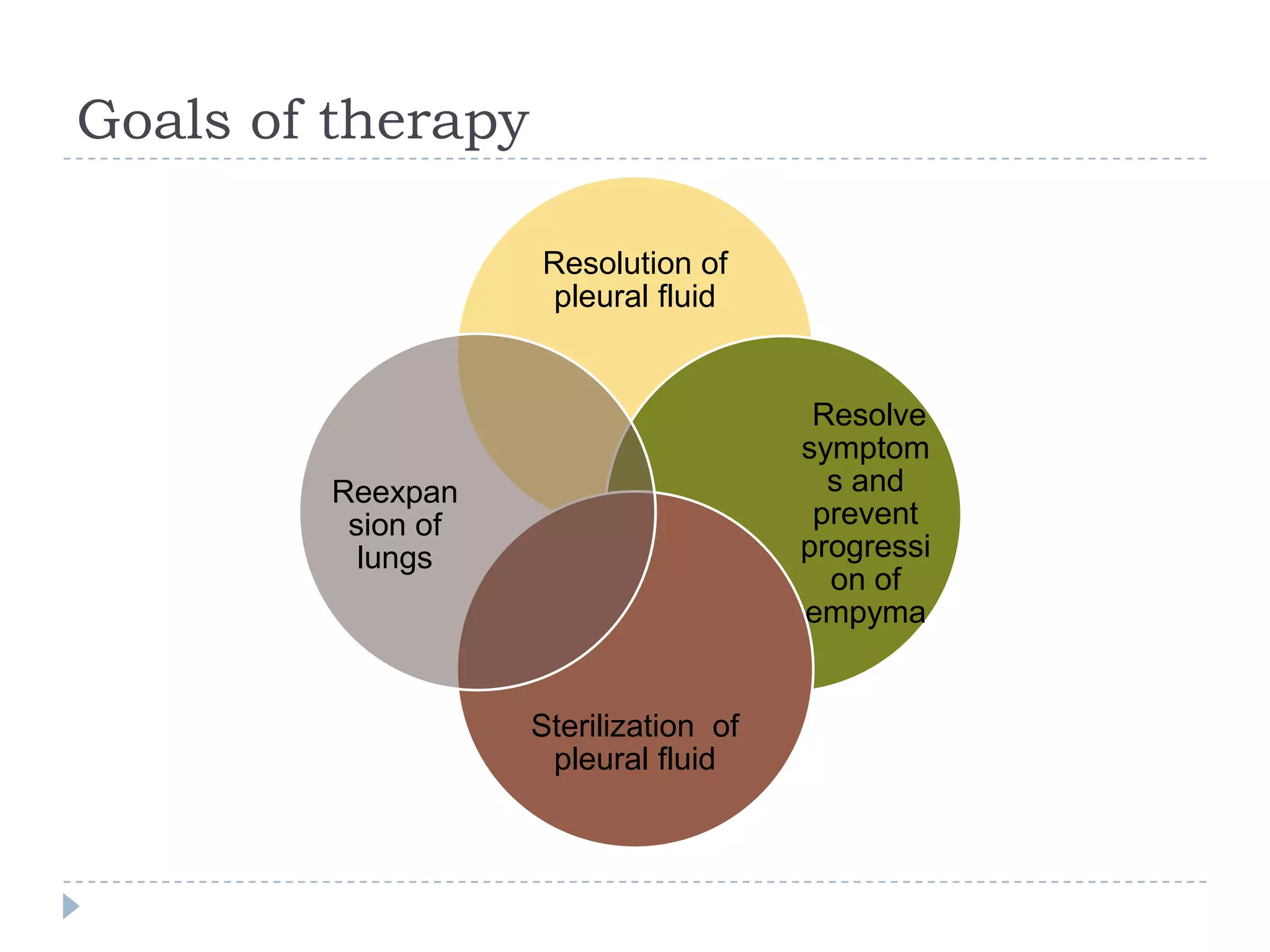 Goals of therapy
Resolution of
pleural fluid
Resolve
symptom
s and
prevent
progressi
on of
empyma
Sterilization of
pleural fluid
Reexpan
sion of
lungs
 