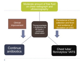 Thoracocentesis
+ Antibiotics for
48 hours +
continued
observation
Moderate amount of free fluid
on chest radiograph and
ultrasonography
Chest tube/
fibrinolytics/ VATS
Continue
antibiotics
Clinical
improvement
Persistence of fluid
collection and fever
and evidence of
loculation on USG
 