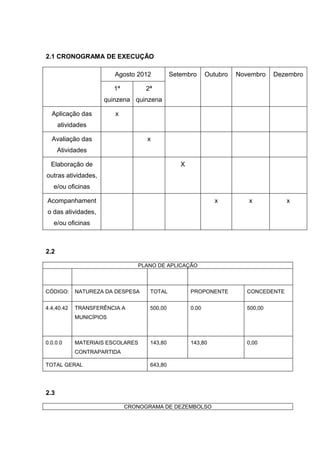 2.1 CRONOGRAMA DE EXECUÇÃO

                         Agosto 2012          Setembro      Outubro   Novembro    Dezembro

                         1ª         2ª
                     quinzena quinzena

  Aplicação das          x
      atividades

  Avaliação das                     x
      Atividades

  Elaboração de                                  X
outras atividades,
   e/ou oficinas

Acompanhament                                                  x         x            x
o das atividades,
   e/ou oficinas



2.2

                                 PLANO DE APLICAÇÃO



CÓDIGO:     NATUREZA DA DESPESA      TOTAL           PROPONENTE          CONCEDENTE


4.4,40.42   TRANSFERÊNCIA A          500,00          0.00                500,00
            MUNICÍPIOS



0.0.0.0     MATERIAIS ESCOLARES      143,80          143,80              0,00
            CONTRAPARTIDA

TOTAL GERAL                          643,80




2.3

                              CRONOGRAMA DE DEZEMBOLSO
 