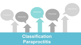 Classification
Paraproctitis
Subcutaneous
Submucosa
Ischiorectal
Pelvorectal
Retro Rectal
 