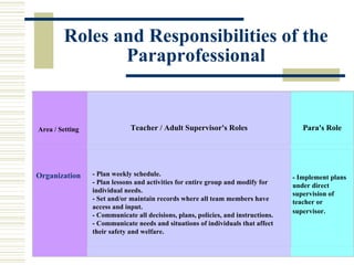 Roles and Responsibilities of the Paraprofessional Organization - Implement plans under direct supervision of teacher or supervisor.   Area / Setting Teacher / Adult Supervisor's Roles Para's Role - Plan weekly schedule.  - Plan lessons and activities for entire group and modify for individual needs. - Set and/or maintain records where all team members have access and input. - Communicate all decisions, plans, policies, and instructions. - Communicate needs and situations of individuals that affect their safety and welfare.  