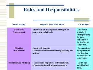 What are the roles and responsibilities of a paraprofessional
