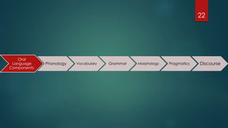 Oral
Language
Components:
Phonology Vocabulary Grammar Morphology Pragmatics Discourse
22
 