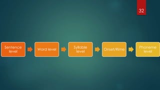 Sentence
level
Word level
Syllable
level
Onset/Rime
Phoneme
level
32
 