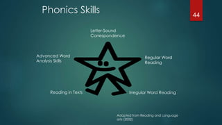 Phonics Skills 44
Letter-Sound
Correspondence
Irregular Word ReadingReading in Texts
Regular Word
Reading
Advanced Word
Analysis Skills
Adapted from Reading and Language
arts (2002)
 