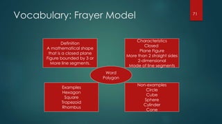 Vocabulary: Frayer Model
Word
Polygon
Definition
A mathematical shape
that is a closed plane
Figure bounded by 3 or
More line segments.
Examples
Hexagon
Square
Trapezoid
Rhombus
Non-examples
Circle
Cube
Sphere
Cylinder
Cone
Characteristics
Closed
Plane Figure
More than 2 straight sides
2-dimensional
Made of line segments
71
 