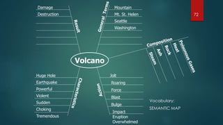 Volcano
Mountain
Mt. St. Helen
Seattle
Washington
Jolt
Roaring
Force
Blast
Bulge
Impact
Eruption
Overwhelmed
Damage
Destruction
Huge Hole
Earthquake
Powerful
Violent
Sudden
Choking
Tremendous
Vocabulary:
SEMANTIC MAP
72
 