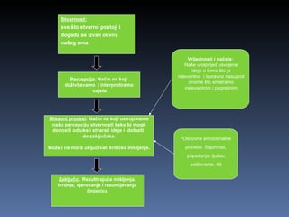 Stvarnost:   sve što stvarno postoji i  događa se izvan okvira  našeg uma Percepcija : Način na koji  doživljavamo  i interpretiramo osjete Misaoni procesi : Način na koji ustrojavamo našu percepciju stvarnosti kako bi mogli  donositi odluke i stvarati ideje i  dolaziti  do zaključaka. Može i ne mora uključivati kritičko mišljenje.  Zaključci . Rezultirajuća mišljenja,  tvrdnje, vjerovanja i razumijevanja  činjenica   Vrijednosti i načela: Naše unaprijed usvojene ideje o tome što je relevantno  i ispravno nasuprot onome što smatramo irelevantnim i pogrešnim Osnovne emocionalne potrebe: Sigurnost, pripadanje, ljubav, poštovanje, itd. 