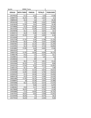 Seción             20004 Tema                     3
  CEDULA      NOTA TAREA   PARCIAL      TOTAL/5       PUBLICADO

   23579533         17,2         15,6        4,26          17,04
   23489773        16,25          NP        1,625             6,5
   19889424         16,5          5,6        2,57          10,28
   24918136          7,5         9,98       2,367          9,468
   21653620        17,05         14,6       4,095          16,38
   23729806         15,9        10,94       3,311         13,244
   20514183        17,75        15,68       4,327         17,308
   24329458         16,1         12,9       3,625           14,5
   21404571         16,9         9,28       3,242         12,968
   20383712        15,95          2,8       2,095           8,38
   22114246                       NP            0               0
   22412758        17,35         5,96       2,789         11,156
   24298240         18,4         9,38       3,367         13,468
   25682481         16,4        13,14       3,811         15,244
   21242992         16,3        12,56       3,714         14,856
   21455882        17,85         16,8       4,465          17,86
   24814535                       NP            0               0
   23849729        17,95        14,06       4,044         16,176
   21480278         14,6          5,9       2,525           10,1
   21628851         13,3          1,6        1,65             6,6
   22549050                       NP            0               0
   22210498         18,3         11,9       3,815          15,26
   23410364        16,55          3,2       2,215           8,86
   23410153        17,65         9,52       3,373         13,492
   21405153         16,1          NP         1,77           7,08
   24299363        17,25        11,52       3,653         14,612
   21502468        12,85        15,06       3,704         14,816
   22204522         15,5        14,56       3,914         15,656
   26869378         14,9        11,56       3,384         13,536
   24041486        17,95        16,14       4,336         17,344
   22308897           18        13,58       3,997         15,988
   24495888         18,2        16,26       4,419         17,676
   23427291                      9,46       1,619          6,476
   21480381         14,6         15,7       4,015          16,06
   20279800        18,25          5,2       2,765          11,06
   24495880         17,6        14,82       4,183         16,732
   21667932        18,65         6,82       2,968         11,872
   21154549        18,45           17       4,575           18,3
   23577452        16,65          3,6       2,365           9,46
 