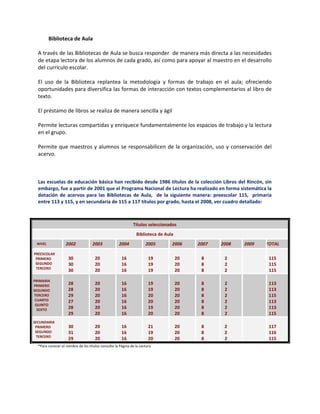 Biblioteca de Aula  
         
   A través de las Bibliotecas de Aula se busca responder  de manera más directa a las necesidades 
   de etapa lectora de los alumnos de cada grado, así como para apoyar al maestro en el desarrollo 
   del currículo escolar. 
    
   El  uso  de  la  Biblioteca  replantea  la  metodología  y  formas  de  trabajo  en  el  aula;  ofreciendo 
   oportunidades para diversifica las formas de interacción con textos complementarios al libro de 
   texto. 
    
   El préstamo de libros se realiza de manera sencilla y ágil 
    
   Permite lecturas compartidas y enriquece fundamentalmente los espacios de trabajo y la lectura 
   en el grupo. 
    
   Permite que maestros y alumnos se responsabilicen de la organización, uso y conservación del 
   acervo. 
    
    
    
   Las escuelas de educación básica han recibido desde 1986 títulos de la colección Libros del Rincón, sin 
   embargo, fue a partir de 2001 que el Programa Nacional de Lectura ha realizado en forma sistemática la 
   dotación  de  acervos  para  las  Bibliotecas  de  Aula,    de  la  siguiente  manera:  preescolar  115,    primaria 
   entre 113 y 115, y en secundaria de 115 a 117 títulos por grado, hasta el 2008, ver cuadro detallado:  
    
    
                                                               Títulos seleccionados 
                                                                 Biblioteca de Aula 
  NIVEL             2002             2003             2004            2005        2006       2007    2008    2009    TOTAL 
  PREESCOLAR                                                                                                             
    PRIMERO           30              20               16               19             20     8       2               115 
    SEGUNDO           30              20               16               19             20     8       2               115 
    TERCERO 
                      30              20               16               19             20     8       2               115 
                                                                                                                         
PRIMARIA 
PRIMERO 
                      28              20               16               19             20     8       2               113 
SEGUNDO               28              20               16               19             20     8       2               113 
TERCERO               29              20               16               20             20     8       2               115 
 CUARTO               27              20               16               20             20     8       2               113 
 QUINTO 
  SEXTO 
                      28              20               16               19             20     8       2               113 
                      29              20               16               20             20     8       2               115 
 SECUNDARIA                                                                                                              
   PRIMERO            30              20               16               21             20     8       2               117 
   SEGUNDO            31              20               16               19             20     8       2               116 
    TERCERO 
                      29              20               16               20             20     8       2               115 
   *Para conocer el nombre de los títulos consulte la Página de la Lectura 
    
    
    
    
            
 