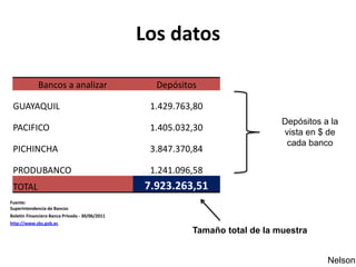 Los datos

             Bancos a analizar                    Depósitos

 GUAYAQUIL                                       1.429.763,80
                                                                              Depósitos a la
 PACIFICO                                        1.405.032,30                 vista en $ de
                                                                               cada banco
 PICHINCHA                                       3.847.370,84

 PRODUBANCO                                      1.241.096,58
 TOTAL                                          7.923.263,51
Fuente:
Superintendencia de Bancos
Boletin Financiero Banca Privada - 30/06/2011
http://www.sbs.gob.ec
                                                          Tamaño total de la muestra


                                                                                         Nelson
 