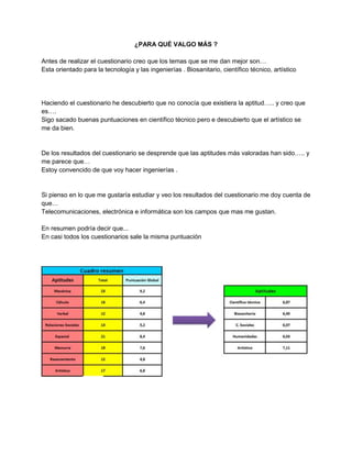 ¿PARA QUÉ VALGO MÁS ?
Antes de realizar el cuestionario creo que los temas que se me dan mejor son…
Esta orientado para la tecnología y las ingenierías . Biosanitario, científico técnico, artístico
Haciendo el cuestionario he descubierto que no conocía que existiera la aptitud….. y creo que
es….
Sigo sacado buenas puntuaciones en científico técnico pero e descubierto que el artístico se
me da bien.
De los resultados del cuestionario se desprende que las aptitudes más valoradas han sido….. y
me parece que…
Estoy convencido de que voy hacer ingenierías .
Si pienso en lo que me gustaría estudiar y veo los resultados del cuestionario me doy cuenta de
que…
Telecomunicaciones, electrónica e informática son los campos que mas me gustan.
En resumen podría decir que...
En casi todos los cuestionarios sale la misma puntuación
 