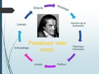 Hombre de la
Ilustración
Filántropo
interesado
PolíticoJurista
Antropólogo
Literato
Didacta
Pestalozzi visto
como:
 
