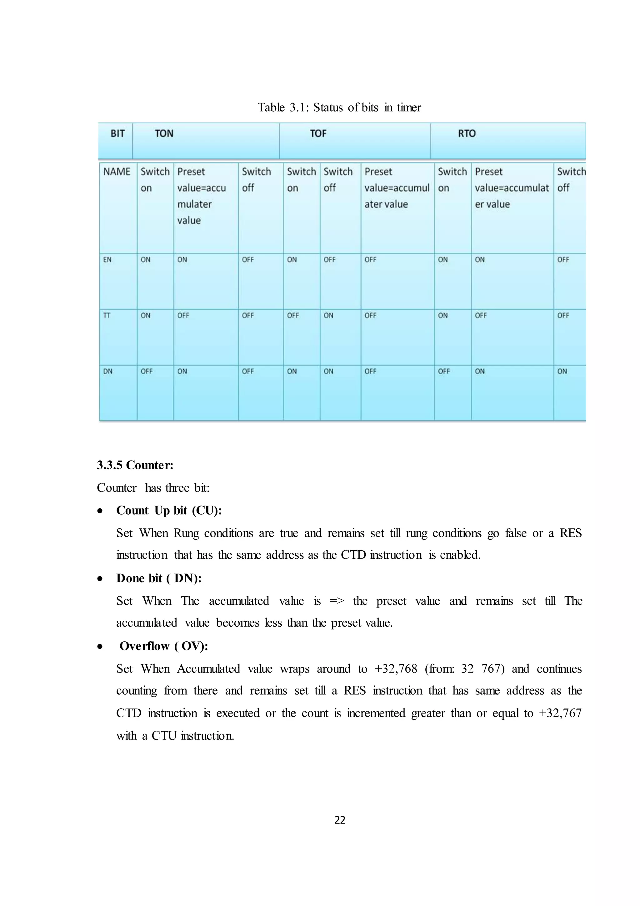 22
Table 3.1: Status of bits in timer
3.3.5 Counter:
Counter has three bit:
 Count Up bit (CU):
Set When Rung conditions are true and remains set till rung conditions go false or a RES
instruction that has the same address as the CTD instruction is enabled.
 Done bit ( DN):
Set When The accumulated value is => the preset value and remains set till The
accumulated value becomes less than the preset value.
 Overflow ( OV):
Set When Accumulated value wraps around to +32,768 (from: 32 767) and continues
counting from there and remains set till a RES instruction that has same address as the
CTD instruction is executed or the count is incremented greater than or equal to +32,767
with a CTU instruction.
 