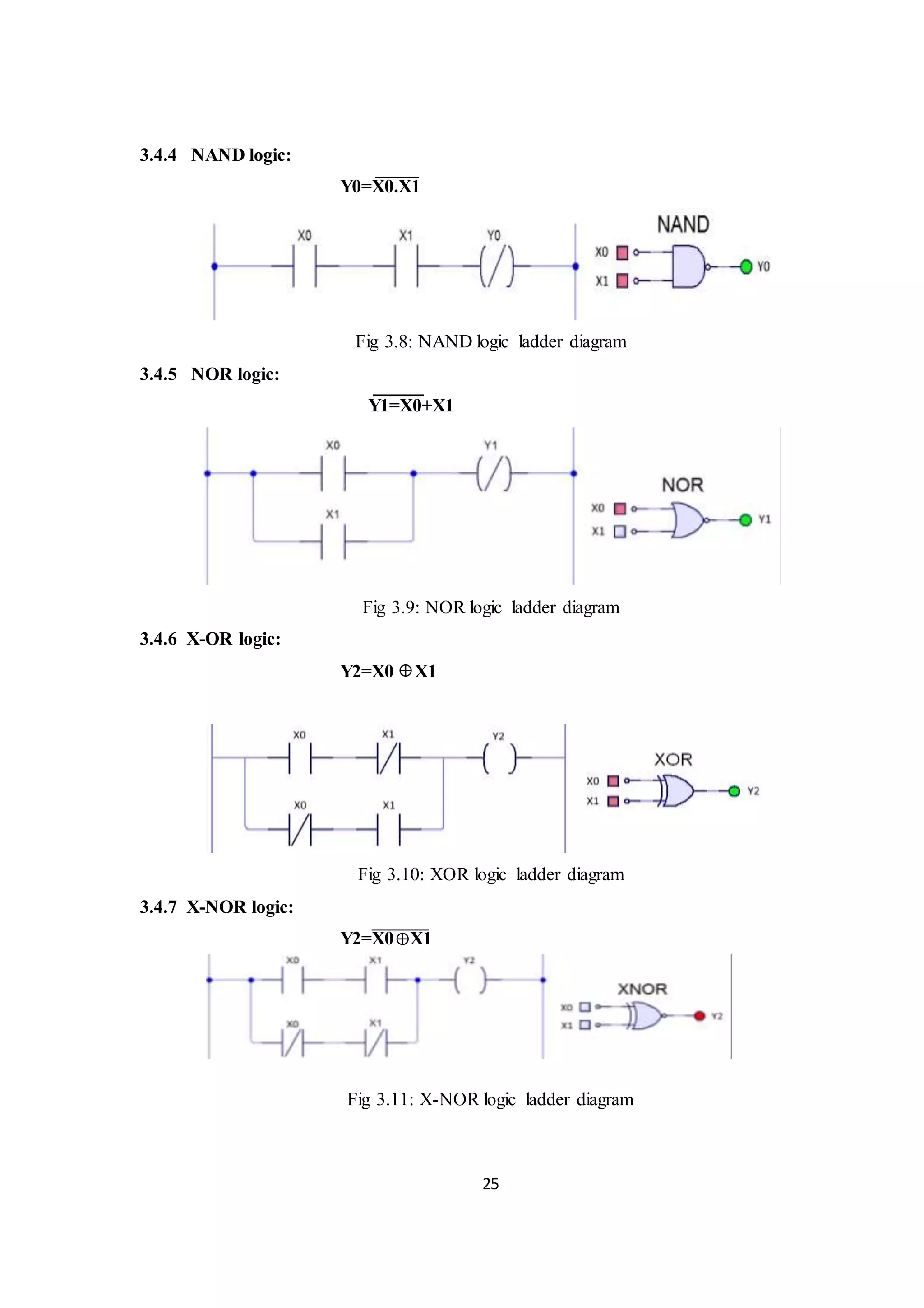 25
3.4.4 NAND logic:
Y0=X0.X1
Fig 3.8: NAND logic ladder diagram
3.4.5 NOR logic:
Y1=X0+X1
Fig 3.9: NOR logic ladder diagram
3.4.6 X-OR logic:
Y2=X0 X1
Fig 3.10: XOR logic ladder diagram
3.4.7 X-NOR logic:
Y2=X0 X1
Fig 3.11: X-NOR logic ladder diagram
 