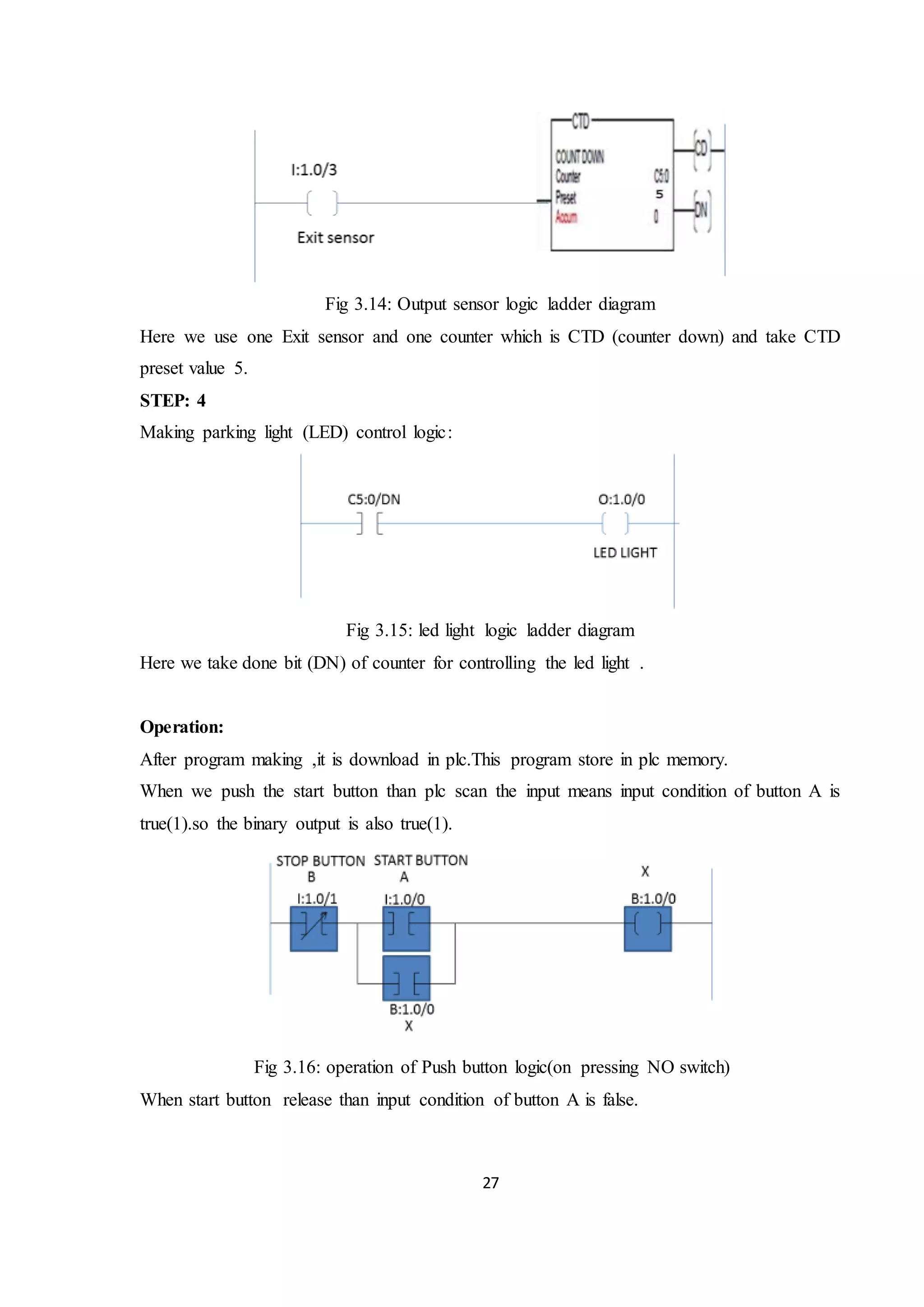 27
Fig 3.14: Output sensor logic ladder diagram
Here we use one Exit sensor and one counter which is CTD (counter down) and take CTD
preset value 5.
STEP: 4
Making parking light (LED) control logic:
Fig 3.15: led light logic ladder diagram
Here we take done bit (DN) of counter for controlling the led light .
Operation:
After program making ,it is download in plc.This program store in plc memory.
When we push the start button than plc scan the input means input condition of button A is
true(1).so the binary output is also true(1).
Fig 3.16: operation of Push button logic(on pressing NO switch)
When start button release than input condition of button A is false.
 