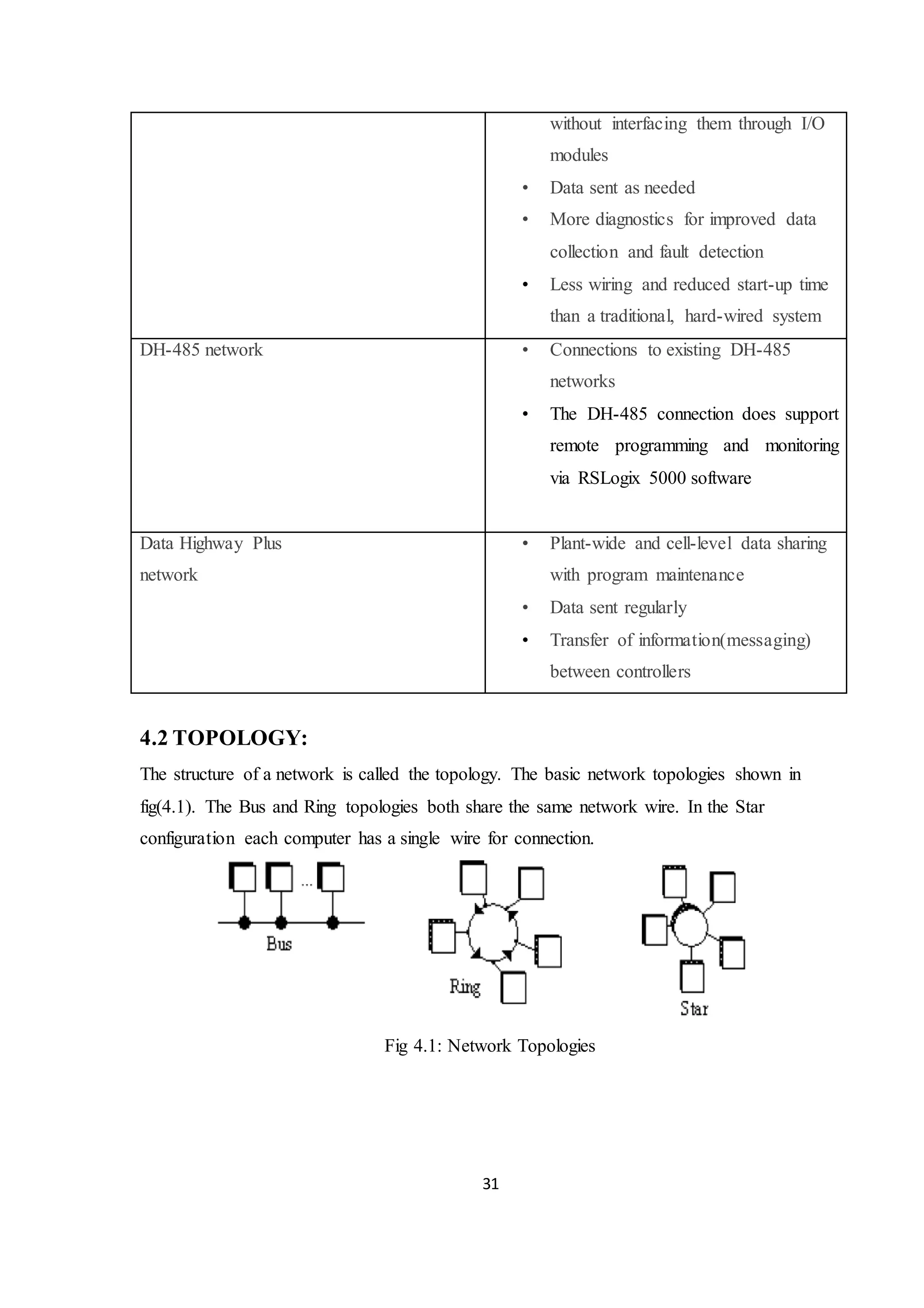 31
without interfacing them through I/O
modules
• Data sent as needed
• More diagnostics for improved data
collection and fault detection
• Less wiring and reduced start-up time
than a traditional, hard-wired system
DH-485 network • Connections to existing DH-485
networks
• The DH-485 connection does support
remote programming and monitoring
via RSLogix 5000 software
Data Highway Plus
network
• Plant-wide and cell-level data sharing
with program maintenance
• Data sent regularly
• Transfer of information(messaging)
between controllers
4.2 TOPOLOGY:
The structure of a network is called the topology. The basic network topologies shown in
fig(4.1). The Bus and Ring topologies both share the same network wire. In the Star
configuration each computer has a single wire for connection.
Fig 4.1: Network Topologies
 