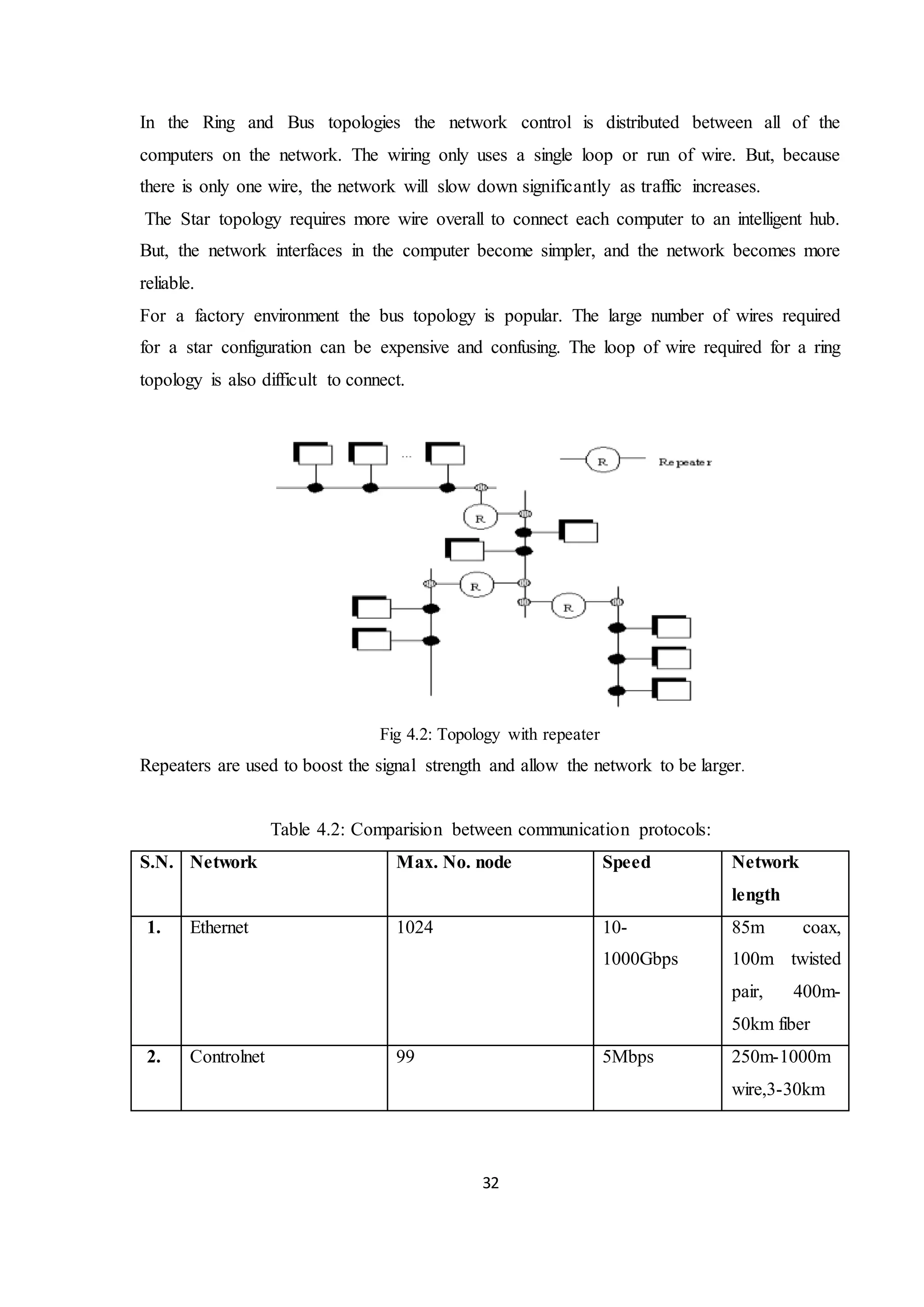 32
In the Ring and Bus topologies the network control is distributed between all of the
computers on the network. The wiring only uses a single loop or run of wire. But, because
there is only one wire, the network will slow down significantly as traffic increases.
The Star topology requires more wire overall to connect each computer to an intelligent hub.
But, the network interfaces in the computer become simpler, and the network becomes more
reliable.
For a factory environment the bus topology is popular. The large number of wires required
for a star configuration can be expensive and confusing. The loop of wire required for a ring
topology is also difficult to connect.
Fig 4.2: Topology with repeater
Repeaters are used to boost the signal strength and allow the network to be larger.
Table 4.2: Comparision between communication protocols:
S.N. Network Max. No. node Speed Network
length
1. Ethernet 1024 10-
1000Gbps
85m coax,
100m twisted
pair, 400m-
50km fiber
2. Controlnet 99 5Mbps 250m-1000m
wire,3-30km
 