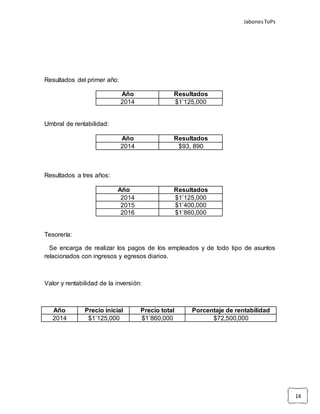 JabonesToPs
14
Resultados del primer año:
Año Resultados
2014 $1’125,000
Umbral de rentabilidad:
Año Resultados
2014 $93, 890
Resultados a tres años:
Año Resultados
2014 $1’125,000
2015 $1’400,000
2016 $1’860,000
Tesorería:
Se encarga de realizar los pagos de los empleados y de todo tipo de asuntos
relacionados con ingresos y egresos diarios.
Valor y rentabilidad de la inversión:
Año Precio inicial Precio total Porcentaje de rentabilidad
2014 $1’125,000 $1’860,000 $72,500,000
 