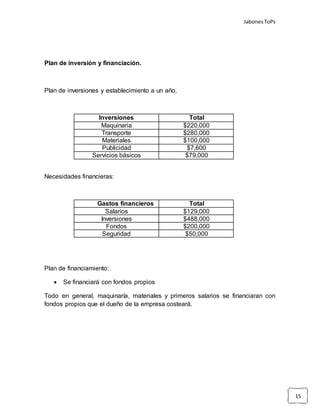 JabonesToPs
15
Plan de inversión y financiación.
Plan de inversiones y establecimiento a un año.
Inversiones Total
Maquinaria $220,000
Transporte $280,000
Materiales $100,000
Publicidad $7,600
Servicios básicos $79,000
Necesidades financieras:
Gastos financieros Total
Salarios $129,000
Inversiones $488,000
Fondos $200,000
Seguridad $50,000
Plan de financiamiento:
 Se financiará con fondos propios
Todo en general, maquinaría, materiales y primeros salarios se financiaran con
fondos propios que el dueño de la empresa costeará.
 