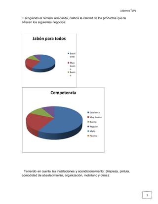 JabonesToPs
5
Escogiendo el número adecuado, califica la calidad de los productos que te
ofrecen los siguientes negocios:
Teniendo en cuenta las instalaciones y acondicionamiento: (limpieza, pintura,
comodidad de abastecimiento, organización, mobiliario y otros).
Jabón para todos
Excel
ente
Muy
buen
o
Buen
o
Competencia
Excelente
Muy bueno
Bueno
Regular
Malo
Pésimo
 