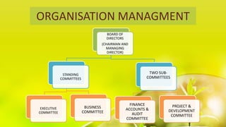 BOARD OF
DIRECTORS
(CHAIRMAN AND
MANAGING
DIRECTOR)
STANDING
COMMITTEES
EXECUTIVE
COMMITTEE
BUSINESS
COMMITTEE
TWO SUB-
COMMITTEES
FINANCE
ACCOUNTS &
AUDIT
COMMITTEE
PROJECT &
DEVELOPMENT
COMMITTEE
ORGANISATION MANAGMENT
 