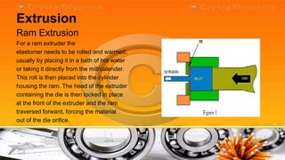 Extrusion
Ram Extrusion
For a ram extruder the
elastomer needs to be rolled and warmed,
usually by placing it in a bath of hot water
or taking it directly from the mill/calender.
This roll is then placed into the cylinder
housing the ram. The head of the extruder
containing the die is then locked in place
at the front of the extruder and the ram
traversed forward, forcing the material
out of the die orifice.
 