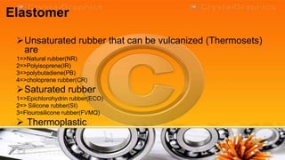 Elastomer

 Unsaturated rubber that can be vulcanized (Thermosets)
  are
 1=>Natural rubber(NR)
 2=>Polyisoprene(IR)
 3=>polybutadiene(PB)
 4=>choloprene rubber(CR)
 Saturated rubber
 1=>Epichlorohydrin rubber(ECO)
 2=> Silicone rubber(SI)
 3=Flourosilicone rubber(FVMQ)
  Thermoplastic
 