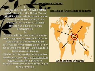 La promeza pasa a Jacob
                     13
  Entonces de repente YAHWEH estaba Tipologia de Israel salindo de La tierra
  parado allí junto a él; y El dijo: "Yo soy
YAHWEH el Elohim de Avraham tu padre
    [abuelo] y el Elohim de Yitzjak. No
   temas, La Tierra sobre la cual estás
      acostado Yo la daré a ti y a tus
               descendientes.
                     14
 Tus descendientes serán tan numerosos
como los granos de arena en la tierra. Te
   expandirás hacia el oeste y hacia el
este, hacia el norte y hacia el sur. Por ti y
tus descendientes todas las familias de la
         tierra serán bendecidas.
15 Mira, Yo estoy contigo. Yo te guardaré
dondequiera que vayas, y Yo te traeré de
     regreso a esta tierra, porque no         con la promeza de regreso
te dejaré hasta que Yo haya hecho lo que
             te he prometido.
 