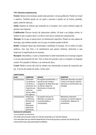 VII. Glosario:comunicacion
Fuente: Quien envía mensaje, puede estar presente o en una grabación. Puede ser visual
o auditiva. También puede ser un sujeto o persona o puede ser un letrero, pantalla,
papel, señal de radio,etc.
Señal: Impulso en tránsito que actuando en el receptor, sirve como estímulo capaz de
generar una respuesta.
Codificación: Proceso técnico de representar señales. En base a un código común, se
traduce lo que se quiere decir y se lleva a este nuevo sistema de comunicación.
Mensaje: Es lo que se quiere decir, la información específica. Puede ser una cadena de
mensajes, que tendrán sentido, una vez que el receptor pueda recibirlo.
Ruido: Cualquier factor que interrumpa o modifique el mensaje. No se refiere al ruido
auditivo, sino mas bien a la interferencia que genere molestia, distorsión o que
tergiverse el significado de un mensaje.
Receptor: Decodifica o vuelve a transformar la señal transmitida en el mensaje original
o en una aproximación de éste. Esto se hace de acuerdo a que se comparte un lenguaje
común. Por ejemplo el idioma, o un sistema de clave.
Canal: Medio a través del cual las señales son transmitidas al punto de recepción, por
eje. A través de canales de audio, visión, tacto.

ASERTIVIDAD:
Estilo           AGRESIVA        PASIVA                          ASERTIVA
Características Defienden        No expresa sentimientos u       Defienden derechos sin pasar
                 sus posturas opiniones por miedo o              a llevar a los demás. Expresa
                 con gritos y    vergüenza. Se deja llevar por opiniones y sentimientos con
                 amenazas. Se los demás. Dejan las               claridad.
                 imponen por deciciones en manos de
                 sobre los       otros.
                 demás, difícil
                 de negociar.
consecuencias Relaciones         Se sienten mal por no           Mantienes relaciones
                 conflictivas.   defender sus posturas,          positivas. Se sienten seguros
                 Rechazo de      incomprendidos y                y satisfechos. Mejoran su
                 iguales.        manipulados.                    autoestima.
                 Relaciones
                 deterioran
                 fácilmente.
Axiomas de watzlawick:
1 no se puede no comunicar
2 En toda comunicación existe un nivel de contenido y un nivel de relación.
3.La naturaleza de una relación depende de la forma de puntuar o pautar las secuencias de
comunicación que cada participante establece.
 