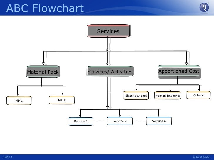 abc flowchart paras integrated activity based costing abc flowchart paras integrated activity based costing