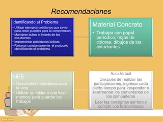 Recomendaciones
Identificando el Problema
• Utilizar ejemplos cotidianos que sirvan
                                            Material Concreto
  para crear puentes para la comprensión
• Mantener activo el interés de los         • Trabajar con papel
  estudiantes                                 periódico, hojas de
• Implementar actividades lúdicas             colores, dibujos de los
• Retomar constantemente el protocolo
  Identificando el problema
                                              estudiantes




                                                       Aula Virtual
NEE                                             Después de realizar las
• Desarrollar habilidades para               participaciones, ingresar cada
  la vida                                   cierto tiempo para responder o
• Utilizar un folder o una flash            realimentar los comentarios de
  memory para guardar los                            los compañeros
  trabajos                                    Leer las consignas del foro y
                                               cumplir con lo solicitando
 