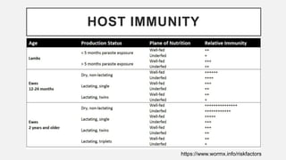 HOST IMMUNITY
https://www.wormx.info/riskfactors
 