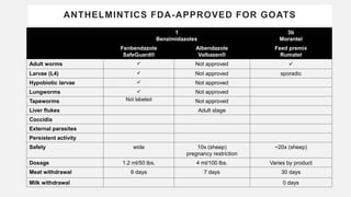 ANTHELMINTICS FDA-APPROVED FOR GOATS
1
Benzimidazoles
3b
Morantel
Fenbendazole
SafeGuard®
Albendazole
Valbazen®
Feed premix
Rumatel
Adult worms  Not approved 
Larvae (L4)  Not approved sporadic
Hypobiotic larvae  Not approved
Lungworms  Not approved
Tapeworms Not labeled Not approved
Liver flukes Adult stage
Coccidia
External parasites
Persistent activity
Safety wide 10x (sheep)
pregnancy restriction
~20x (sheep)
Dosage 1.2 ml/50 lbs. 4 ml/100 lbs. Varies by product
Meat withdrawal 6 days 7 days 30 days
Milk withdrawal 0 days
 