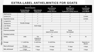 EXTRA-LABEL ANTHELMINTICS FOR GOATS
1
Benzimidazoles
2a
Avermectins
Ivomec®
sheep drench
2b
Milbimycins
Moxidectin
Cydectin® sheep drench
3a
Levamisole
Prohibit®
Leva-Med®
Fenbendazole
SafeGuard®
Albendazole
Valbazen®
Adult worms     
Larvae (L4)     Limited
Hypobiotic larvae     Limited
Lungworms     
Tapeworms Double dosage 
Liver flukes Adult stage
Coccidia
External parasites Some
label for bot control
Some
Not labeled
Persistent activity  
Safety wide 10x
pregnancy
restriction
20x 5x 3x
Dosage 1.1 ml/25 lbs. 2 ml/25 lbs. 6 ml/25 lbs. 4.5 ml/25 lbs. Depends on
dilution
Meat withdrawal 16 days
(1 day for each additional day used)
9 days 14 days 17 days 4 days
Milk withdrawal 4 days
(1 day for each additional day used)
7 days 9 days 8 days 3 days
https://www.wormx.info/dewormers
 