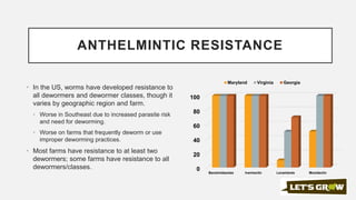 ANTHELMINTIC RESISTANCE
• In the US, worms have developed resistance to
all dewormers and dewormer classes, though it
varies by geographic region and farm.
• Worse in Southeast due to increased parasite risk
and need for deworming.
• Worse on farms that frequently deworm or use
improper deworming practices.
• Most farms have resistance to at least two
dewormers; some farms have resistance to all
dewormers/classes. 0
20
40
60
80
100
Benzimidazoles Ivermectin Levamisole Moxidectin
Maryland Virginia Georgia
 