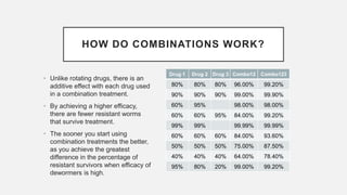 HOW DO COMBINATIONS WORK?
• Unlike rotating drugs, there is an
additive effect with each drug used
in a combination treatment.
• By achieving a higher efficacy,
there are fewer resistant worms
that survive treatment.
• The sooner you start using
combination treatments the better,
as you achieve the greatest
difference in the percentage of
resistant survivors when efficacy of
dewormers is high.
Drug 1 Drug 2 Drug 3 Combo12 Combo123
80% 80% 80% 96.00% 99.20%
90% 90% 90% 99.00% 99.90%
60% 95% 98.00% 98.00%
60% 60% 95% 84.00% 99.20%
99% 99% 99.99% 99.99%
60% 60% 60% 84.00% 93.60%
50% 50% 50% 75.00% 87.50%
40% 40% 40% 64.00% 78.40%
95% 80% 20% 99.00% 99.20%
 