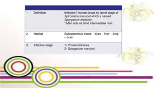 1 Definition Infection f human tissue by larval stage of
Spirometra mansoni which s named
Sparganum mansoni .
* Man acts as blind intermediate host .
2 Habitat Subcutaneous tissue – eyes – liver – lung
– brain
3 Infective stage 1- Procercoid larva
2- Sparganum mansoni
 