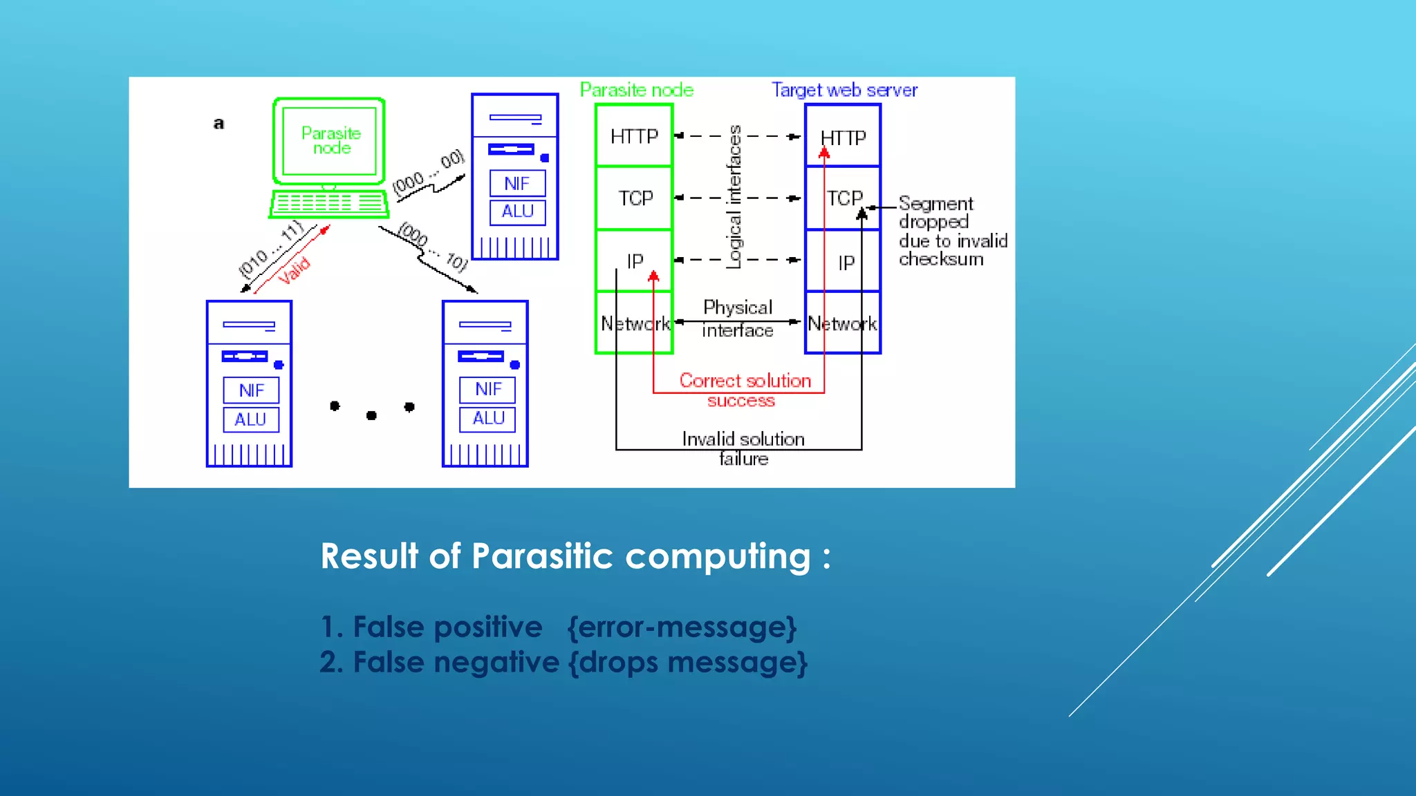 Result of Parasitic computing :
1. False positive {error-message}
2. False negative {drops message}
 