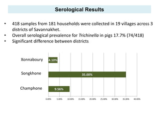 Importance of parasitic foodborne diseases in rural areas of southern Laos: A long-term case study using an integrated approach