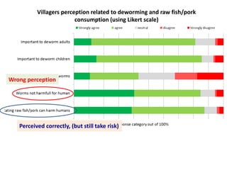Importance of parasitic foodborne diseases in rural areas of southern Laos: A long-term case study using an integrated approach