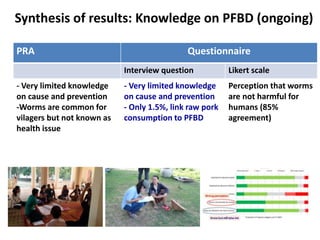 Importance of parasitic foodborne diseases in rural areas of southern Laos: A long-term case study using an integrated approach