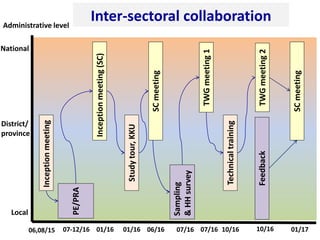 Importance of parasitic foodborne diseases in rural areas of southern Laos: A long-term case study using an integrated approach