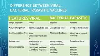 Comprehensive Overview of Viral, Bacterial, and Parasitic Vaccines ...