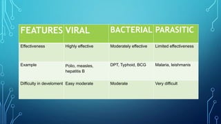Comprehensive Overview of Viral, Bacterial, and Parasitic Vaccines ...
