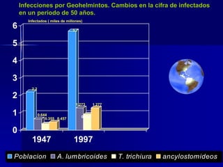 0
1
2
3
4
5
6
1947 1997
Poblacion A. lumbricoides T. trichiura ancylostomideos
Infecciones por Geohelmintos. Cambios en la cifra de infectados
en un período de 50 años.
Infectados ( miles de millones)
2.2
5.7
0.644
1.273
0.355 0.902
0.457
1.277
 