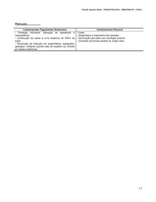 Arlindo Ugulino Netto – PARASITOLOGIA – MEDICINA P4 – 2009.1




PROFILAXIA

       Leishmaniose Tegumentar Americana                                  Leishmaniose Visceral
- Proteção individual: utilização de repelentes e      Tríade:
mosqueteiros                                           - Diagnóstico e tratamento dos doentes
- Construção de casas a uma distância de 500m da       - Eliminação dos cães com sorologia positiva
mata                                                   - Combate às formas adultas do inseto vetor
- Prevenção da infecção em engenheiros, topógrafos,
geólogos, militares quando eles se expõem ao contato
em áreas endêmicas




                                                                                                                    17
 