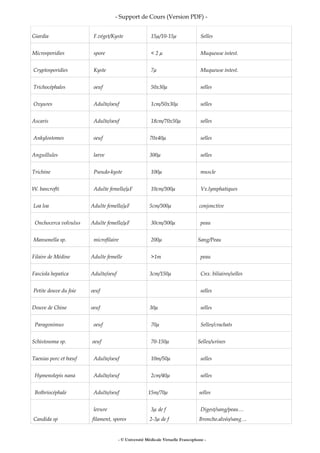 - Support de Cours (Version PDF) -
Giardia F.véget/Kyste 15µ/10-15µ Selles
Microsporidies spore < 2 µ Muqueuse intest.
Cryptosporidies Kyste 7µ Muqueuse intest.
Trichocéphales oeuf 50x30µ selles
Oxyures Adulte/oeuf 1cm/50x30µ selles
Ascaris Adulte/oeuf 18cm/70x50µ selles
Ankylostomes oeuf 70x40µ selles
Anguillules larve 300µ selles
Trichine Pseudo-kyste 100µ muscle
W. bancrofti Adulte femelle/µF 10cm/300µ Vx.lymphatiques
Loa loa Adulte femelle/µF 5cm/300µ conjonctive
Onchocerca volvulus Adulte femelle/µF 30cm/300µ peau
Mansonella sp. microfilaire 200µ Sang/Peau
Filaire de Médine Adulte femelle >1m peau
Fasciola hepatica Adulte/oeuf 3cm/150µ Cnx. biliaires/selles
Petite douve du foie oeuf selles
Douve de Chine oeuf 30µ selles
Paragonimus oeuf 70µ Selles/crachats
Schistosoma sp. oeuf 70-150µ Selles/urines
Taenias porc et bœuf Adulte/oeuf 10m/50µ selles
Hymenolepis nana Adulte/oeuf 2cm/40µ selles
Bothriocéphale Adulte/oeuf 15m/70µ selles
Candida sp
levure
filament, spores
3µ de f
2-3µ de f
Digest/sang/peau…
Broncho.alvéo/sang…
- © Université Médicale Virtuelle Francophone -
 