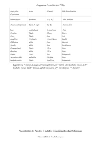 - Support de Cours (Version PDF) -
Aspergillus
Cryptocoque
levure 3-7µ de f LCR, broncho-alvéol
Dermatophytes Filaments 3-4µ de f Peau, phanéres
Pneumocystis jirovecii Kyste, F. vegét 5µ- 2µ Broncho.alvéo
Poux
Punaises
Puces
Anophèles
Phlébotome
Simulie
Chrysops(taon)
Glossines
Myiase
Sarcoptes scabiei
Ixodes/argasidés
Adulte/Lente
Adulte
Adulte
Œuf/adulte
adulte
adulte
Adulte
adulte
Larve
œuf/adulte
Adulte
3-4mm/1mm
3-5mm
3mm
<1mm/2-4mm
2mm
3mm
1.5cm
1-2cm
1cm
200-300µ
1cm/0.5cm
Poils
Literie
Sols
Eau/air
Canopée
Forêt/savane
Peau
Peau
Ectoparasite
Peau
Ectoparasite
Légendes : µ = micron, F. végé : formes végétatives, m = mètre, GR : Globules rouges, GB =
Globules blancs, LCR = Liquide céphalo-rachidien, µf = microfilaires, f = diamètre.
Classification des Parasites et maladies correspondantes : Les Protozoaires
- © Université Médicale Virtuelle Francophone -
 