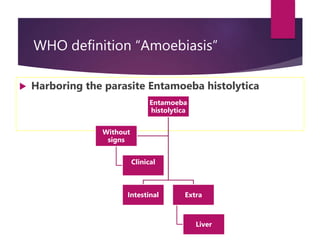 WHO definition “Amoebiasis”
 Harboring the parasite Entamoeba histolytica
Entamoeba
histolytica
Intestinal Extra
Liver
Without
signs
Clinical
 